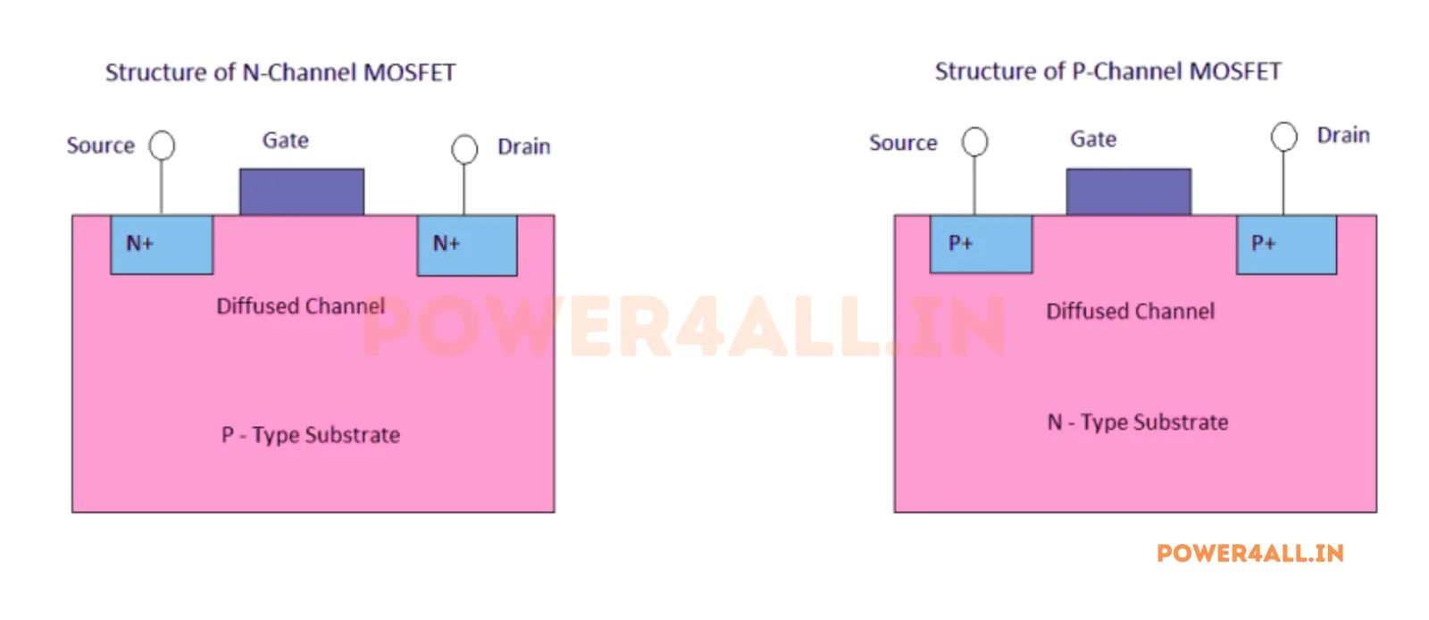 N-Channel vs P-Channel MOSFET – MOSFET Transistor | Power4All
